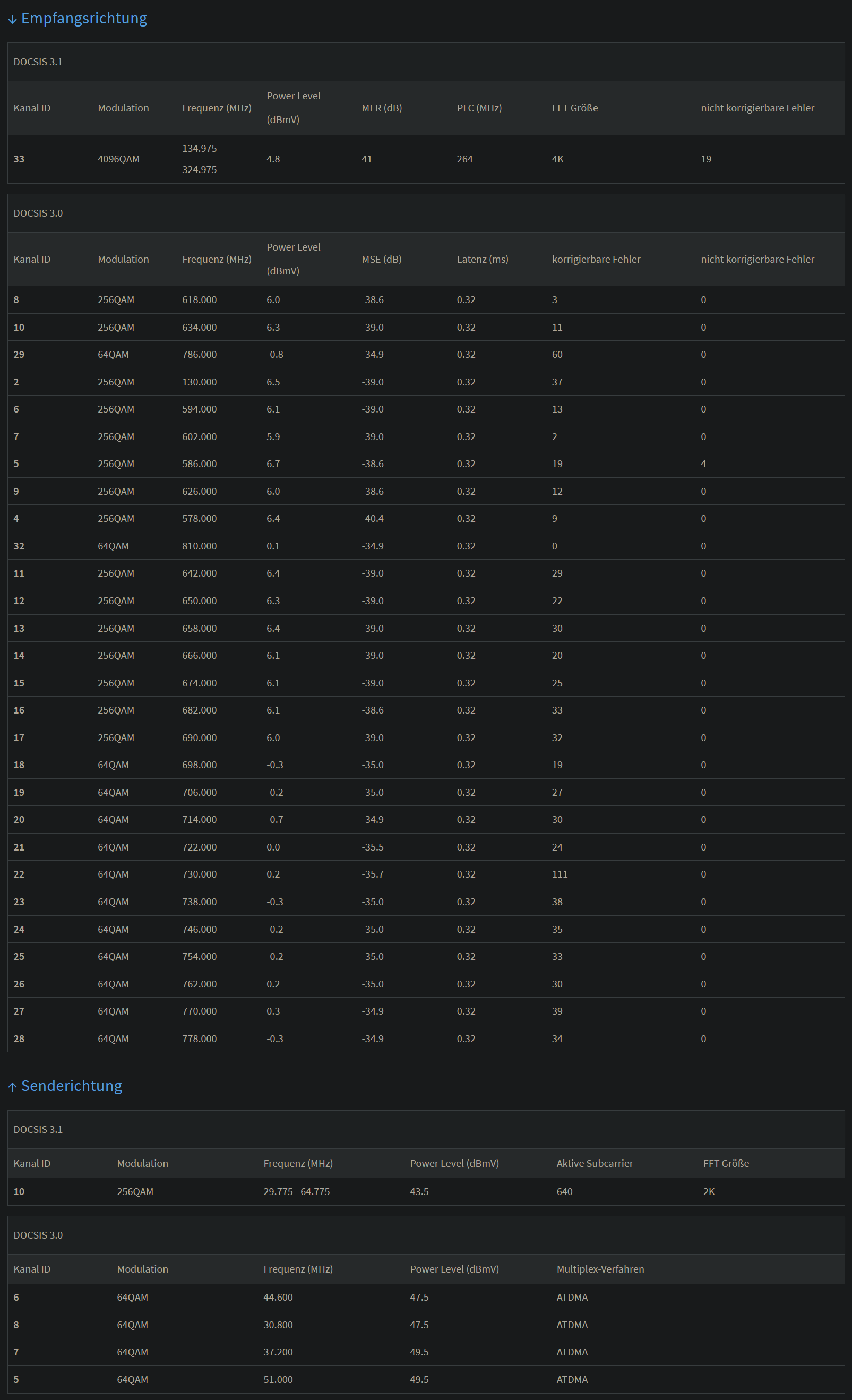 Kabel Pegel Übersicht
